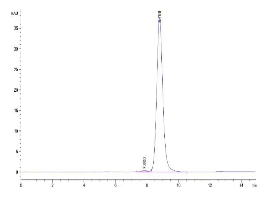 SEC-HPLC Data