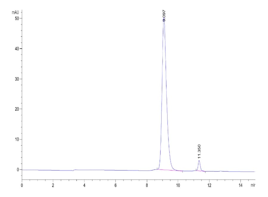 SEC-HPLC Data