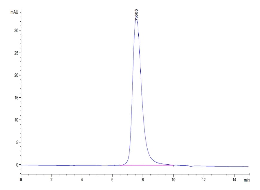 SEC-HPLC Data