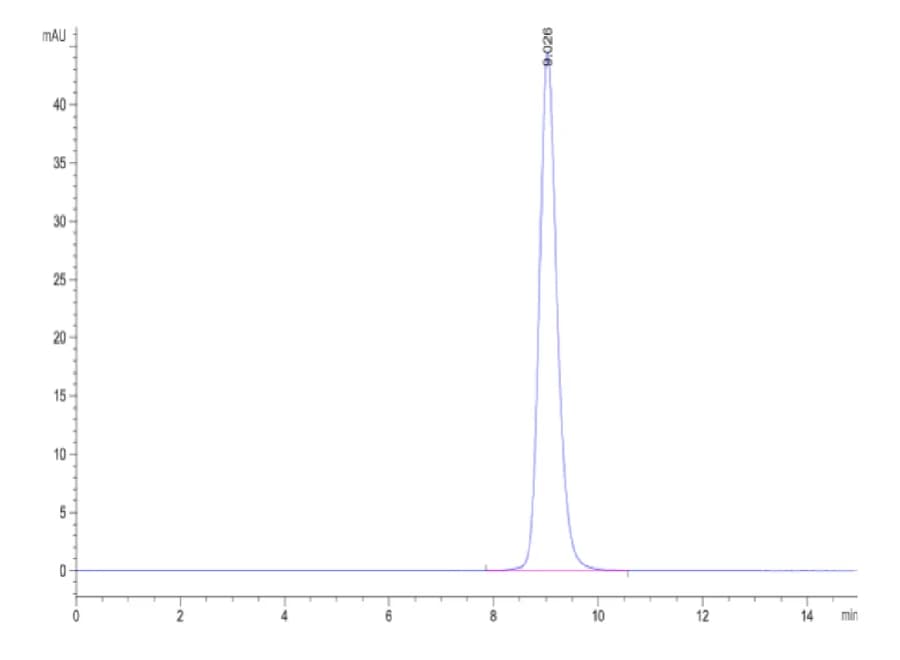 SEC-HPLC Data