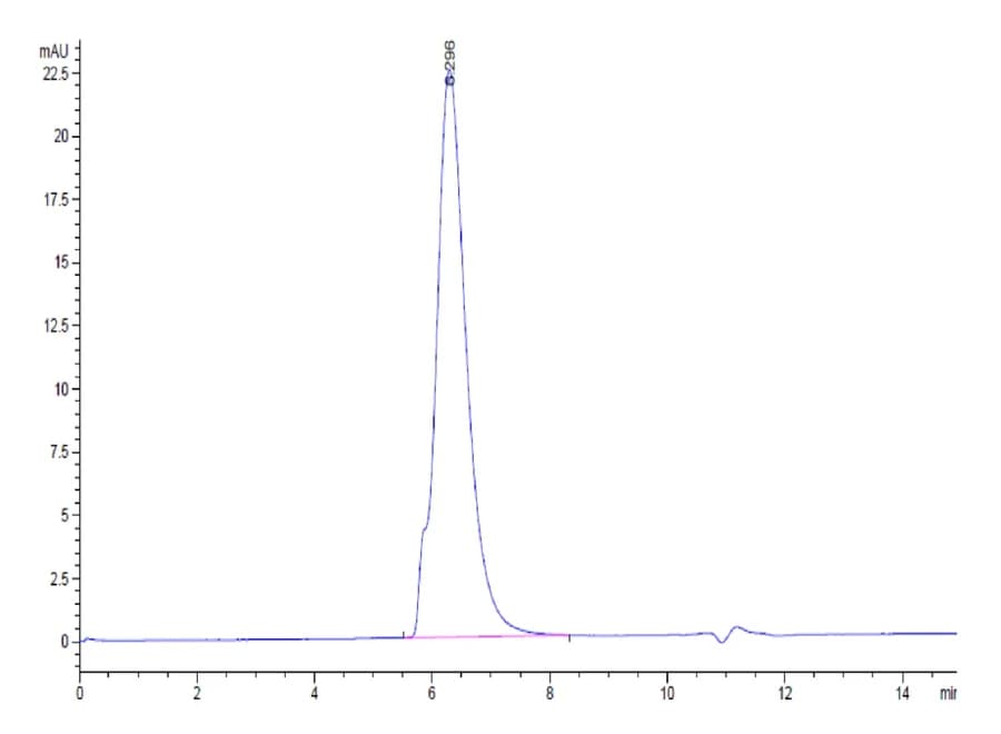 SEC-HPLC Data