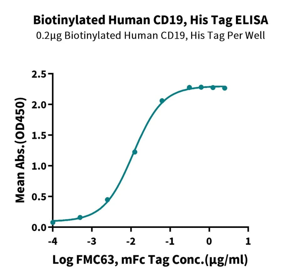 ELISA Data