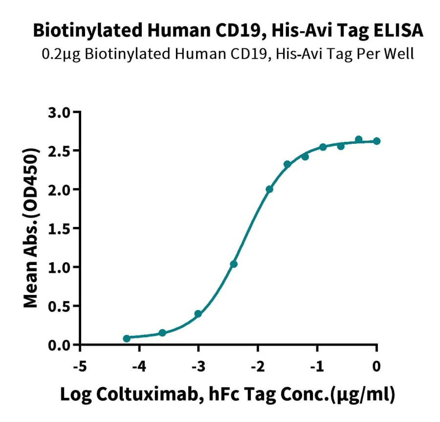 ELISA Data