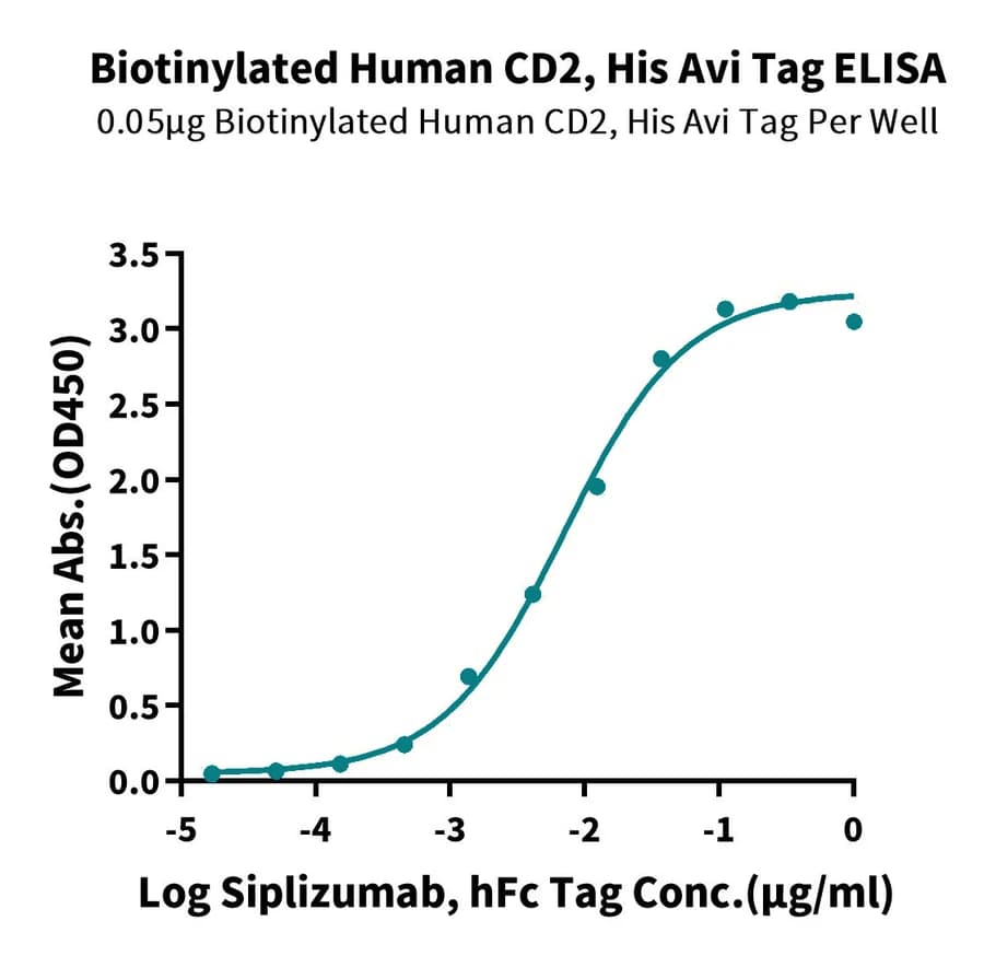 ELISA Data