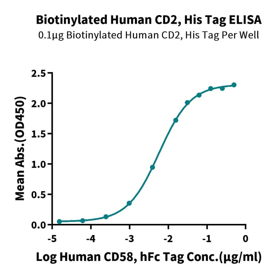 ELISA Data