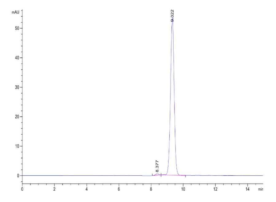 SEC-HPLC Data