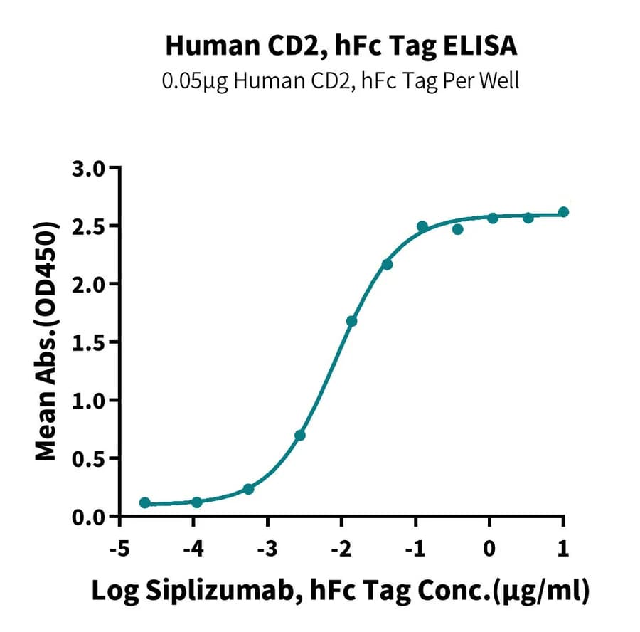 ELISA Data