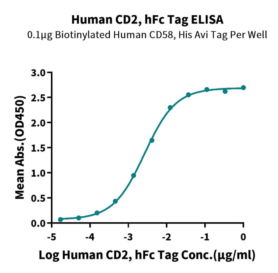 ELISA Data