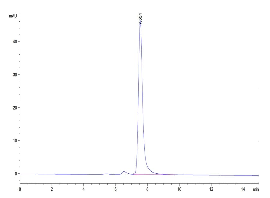 SEC-HPLC Data