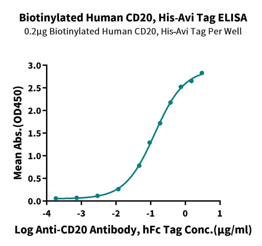 ELISA Data