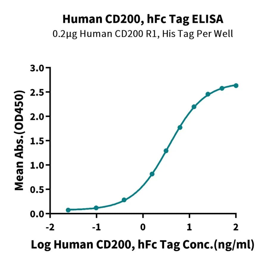 ELISA Data