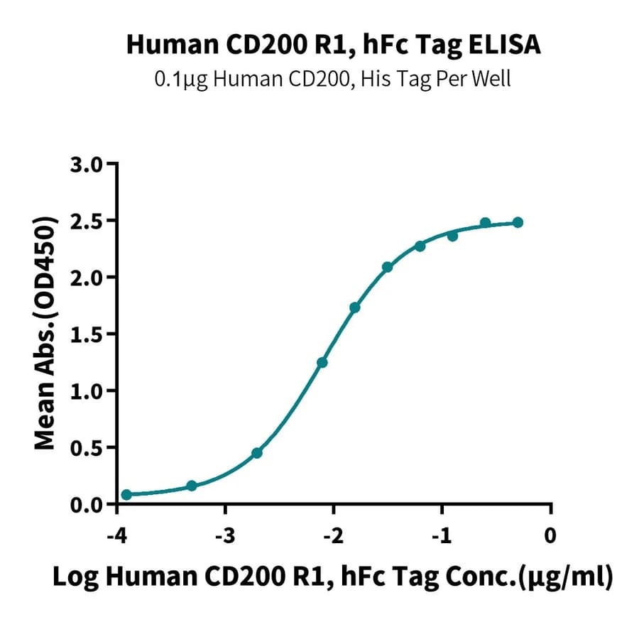 ELISA Data