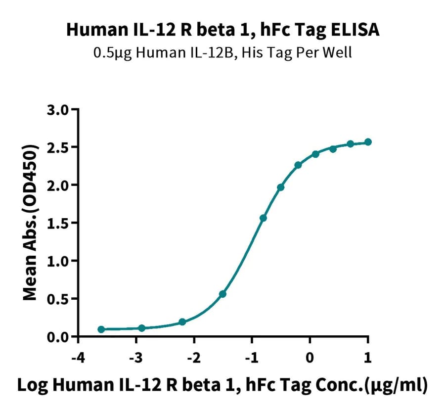 ELISA Data