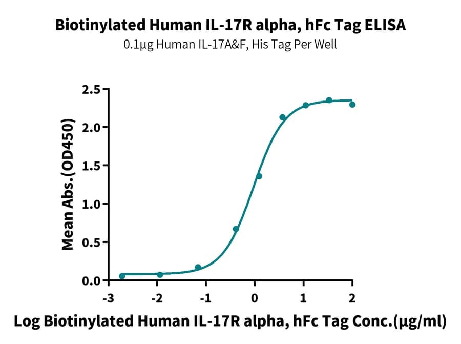 ELISA Data