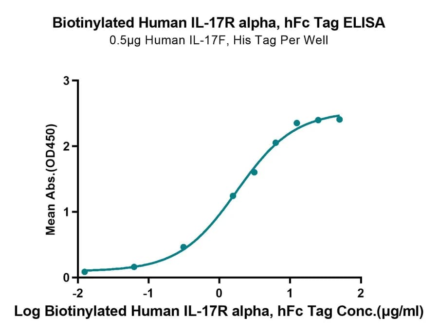 ELISA Data