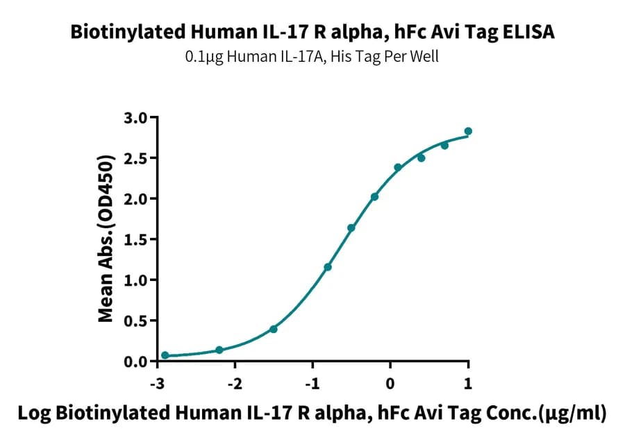 ELISA Data