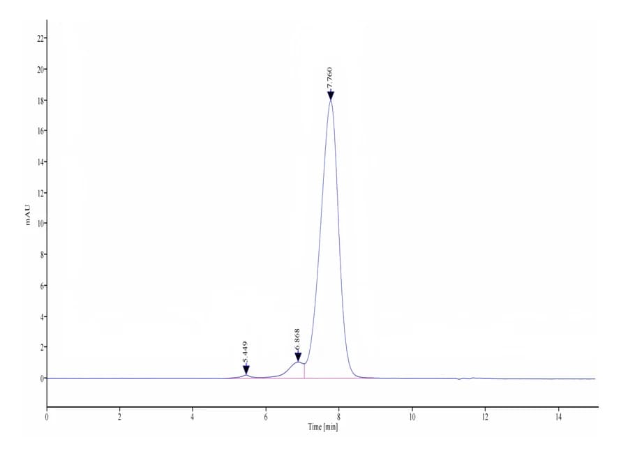 SEC-HPLC Data