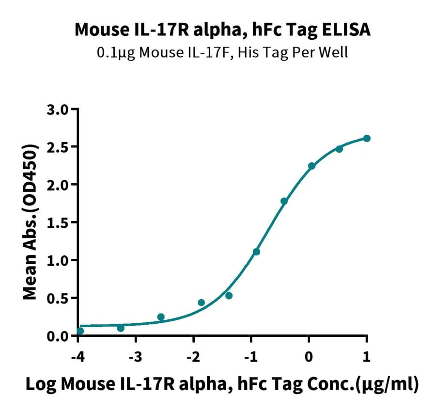 ELISA Data