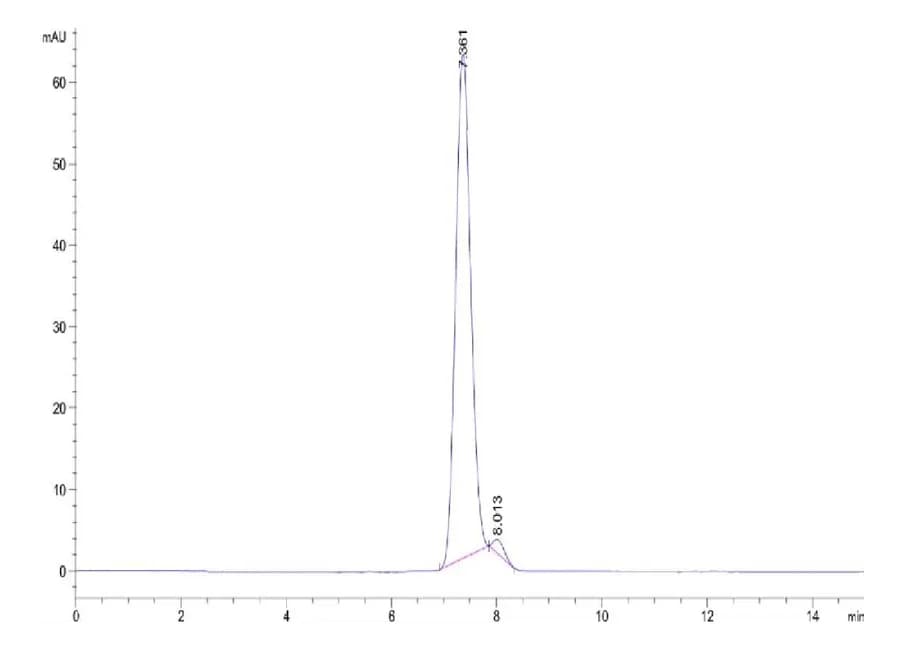 SEC-HPLC Data