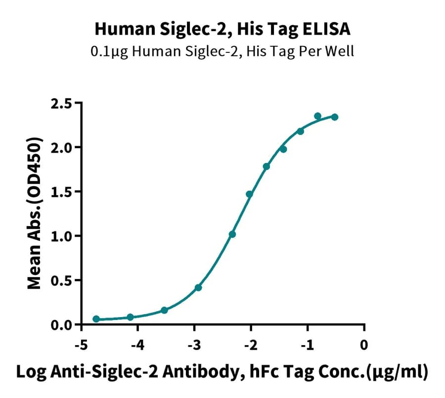 ELISA Data