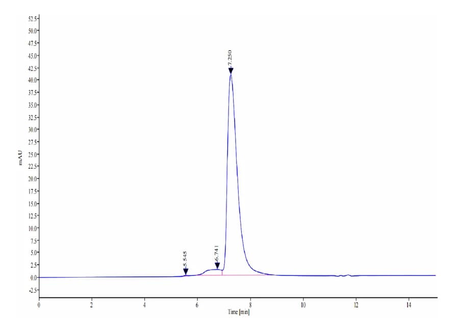 SEC-HPLC Data