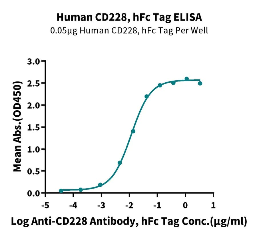 ELISA Data