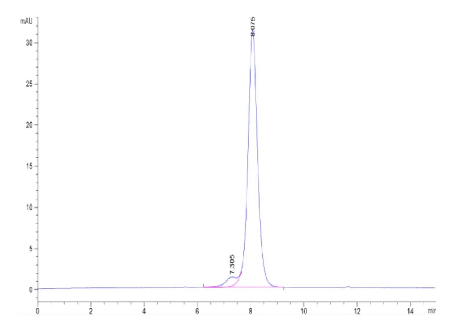 SEC-HPLC Data