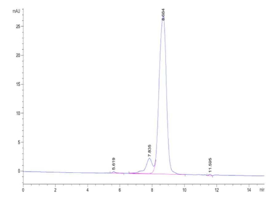 SEC-HPLC Data