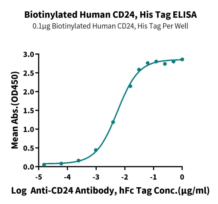 ELISA Data