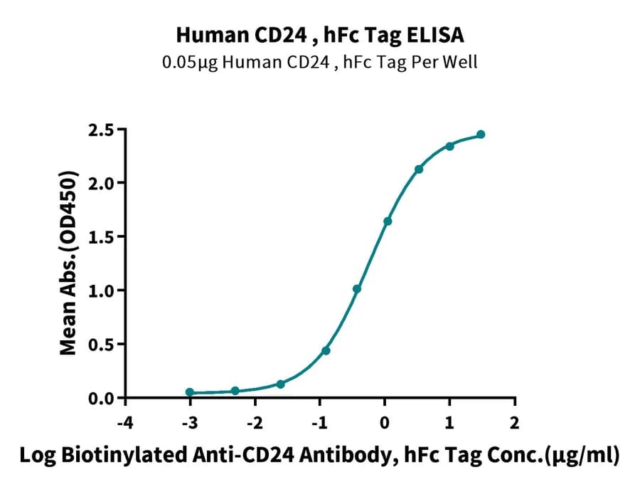 ELISA Data
