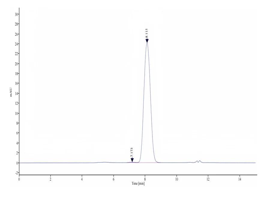 SEC-HPLC Data