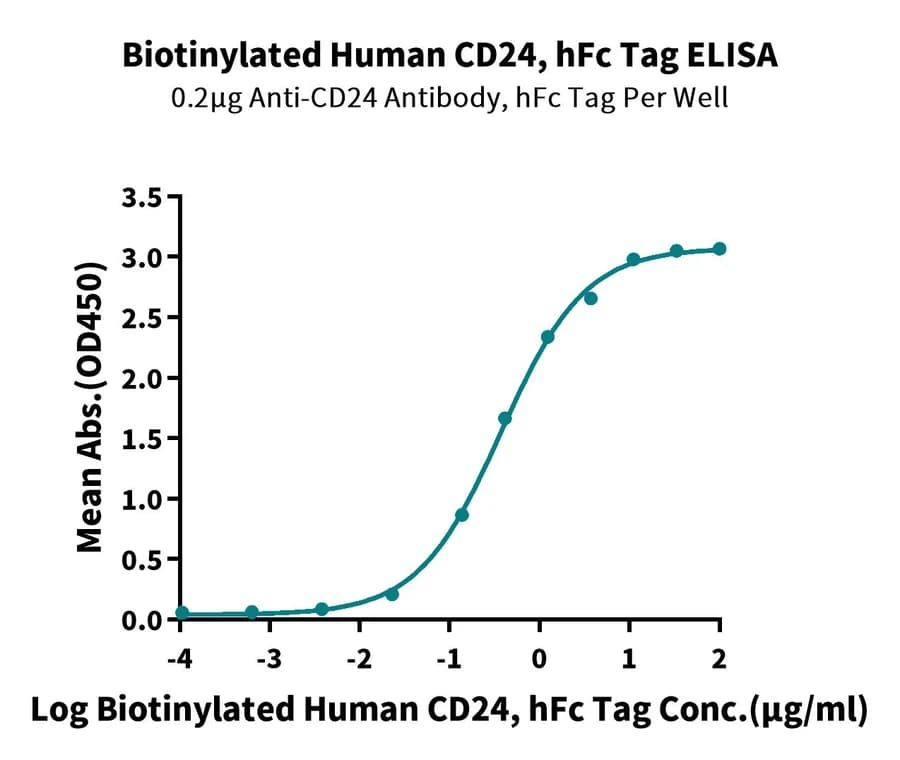 ELISA Data