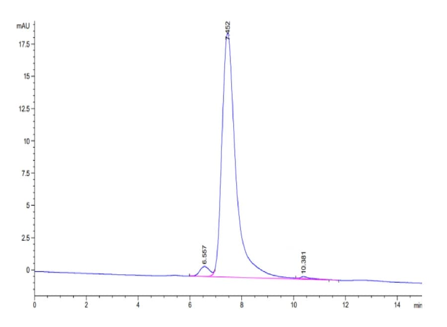 SEC-HPLC Data