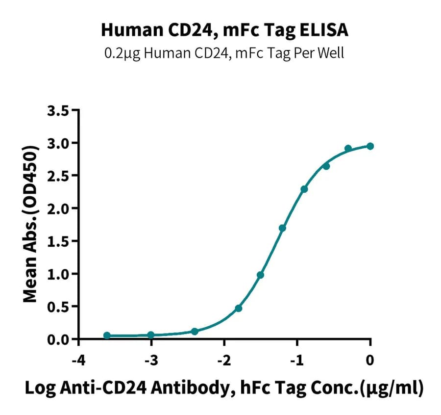 ELISA Data