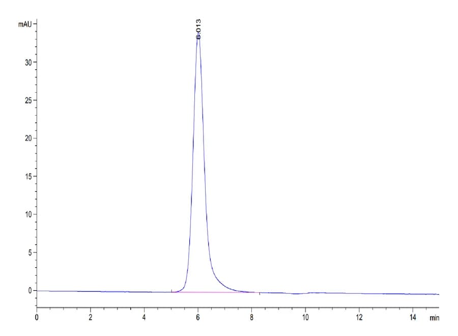 SEC-HPLC Data
