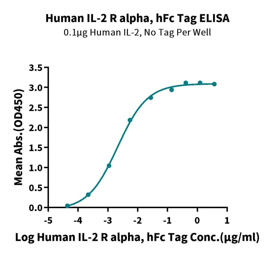 ELISA Data