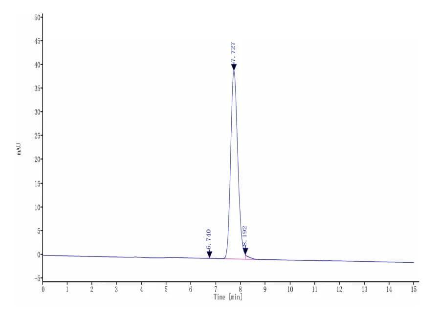 SEC-HPLC Data