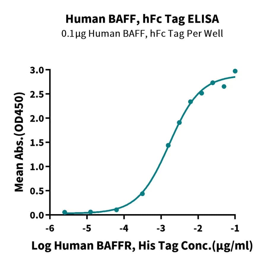 ELISA Data