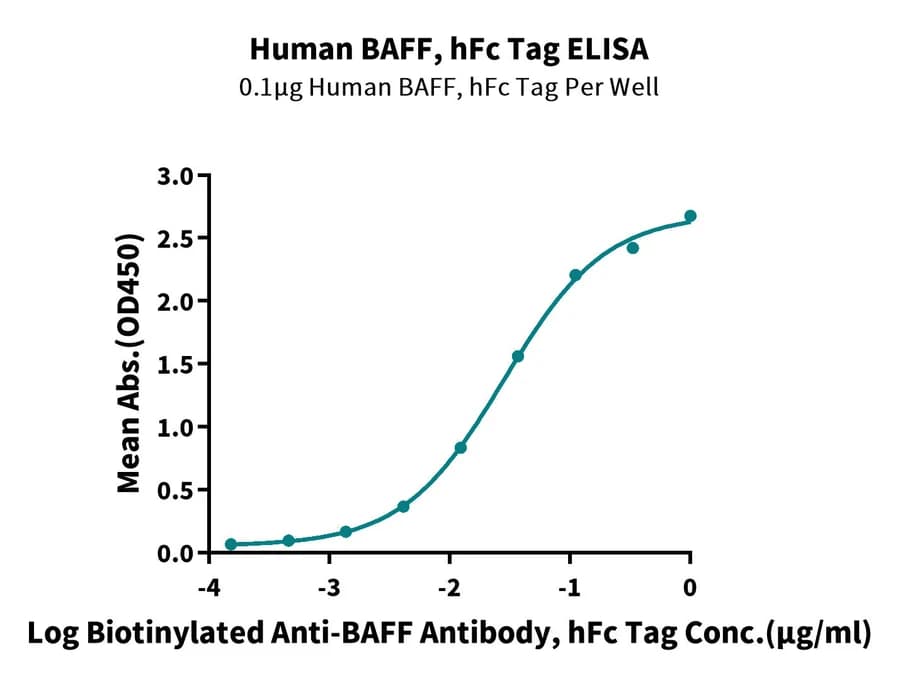 ELISA Data