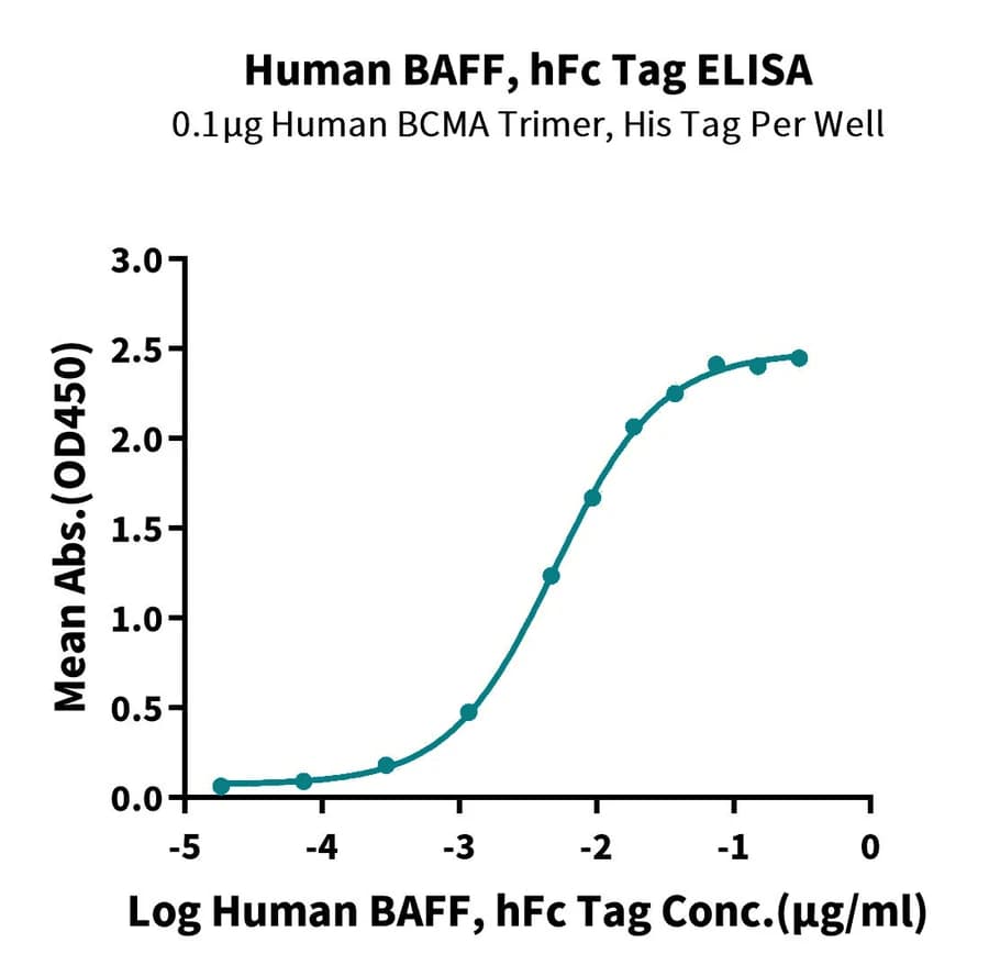 ELISA Data