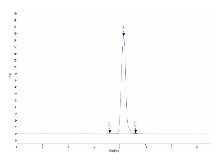 SEC-HPLC Data