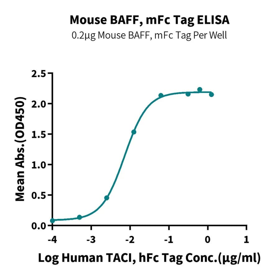ELISA Data