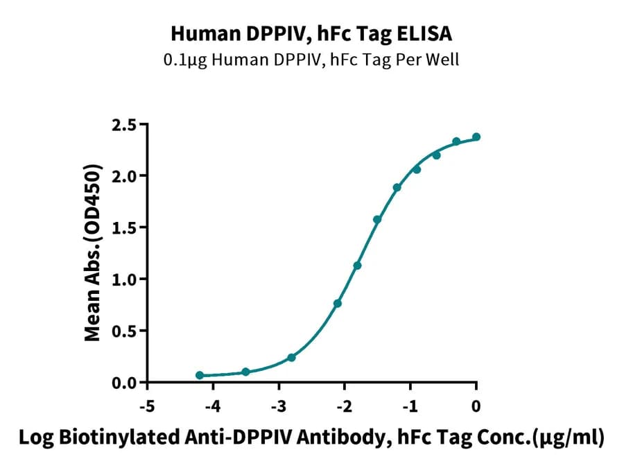 ELISA Data