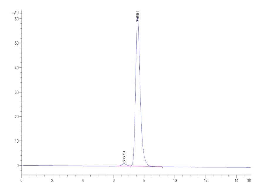 SEC-HPLC Data