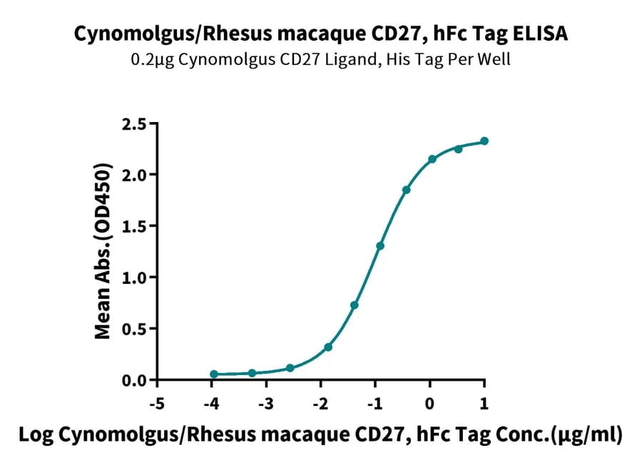 ELISA Data