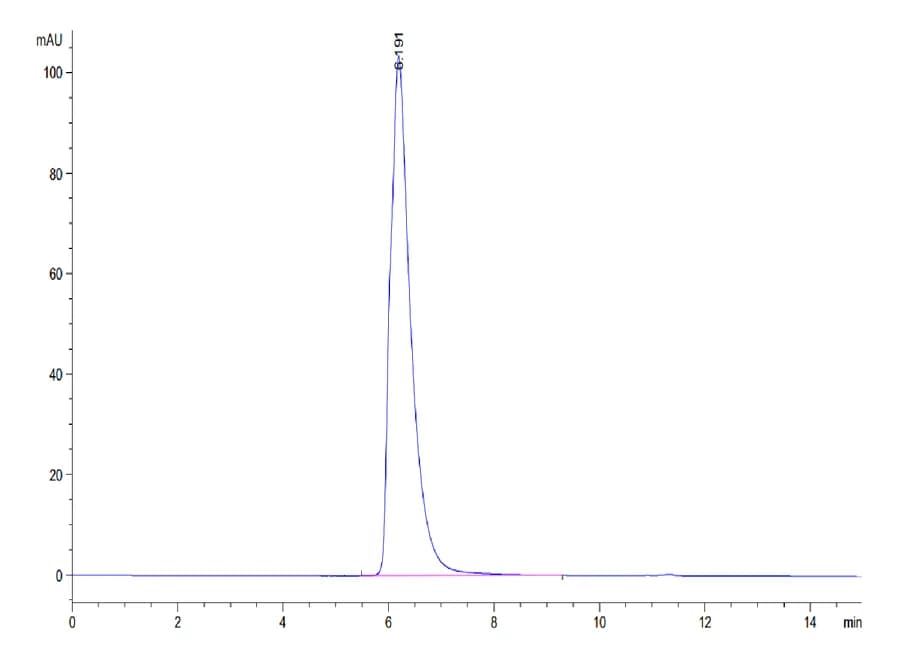 SEC-HPLC Data