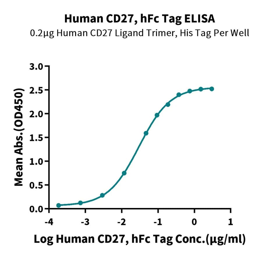 ELISA Data