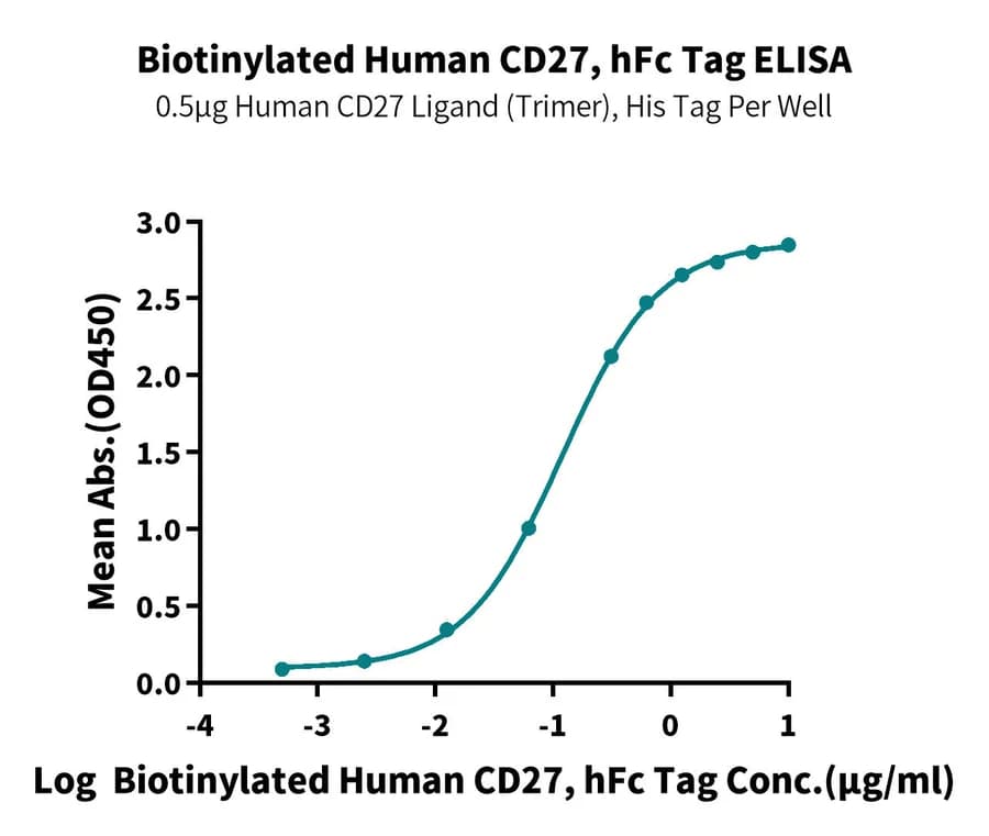 ELISA Data