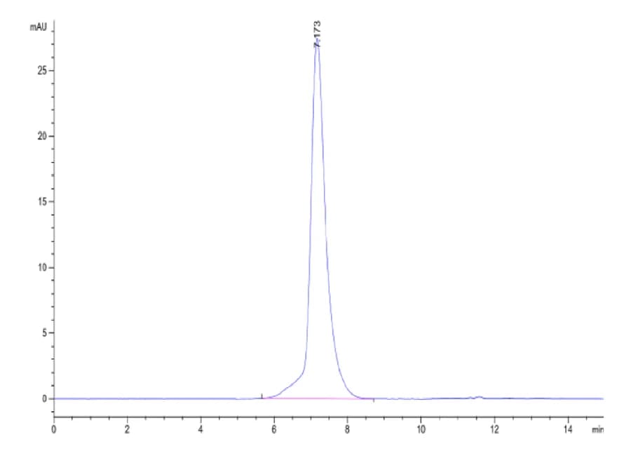 SEC-HPLC Data