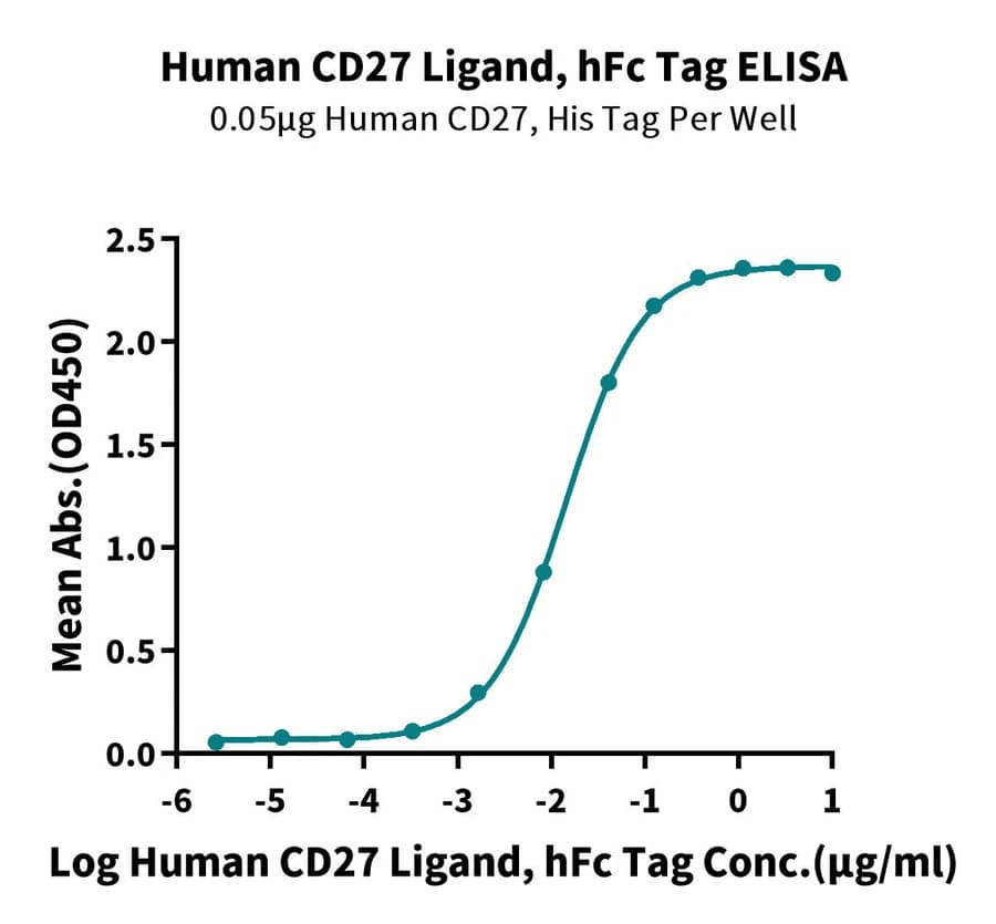 ELISA Data